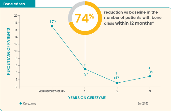 -74% reduction in the number of patients with bone pain within 12 months